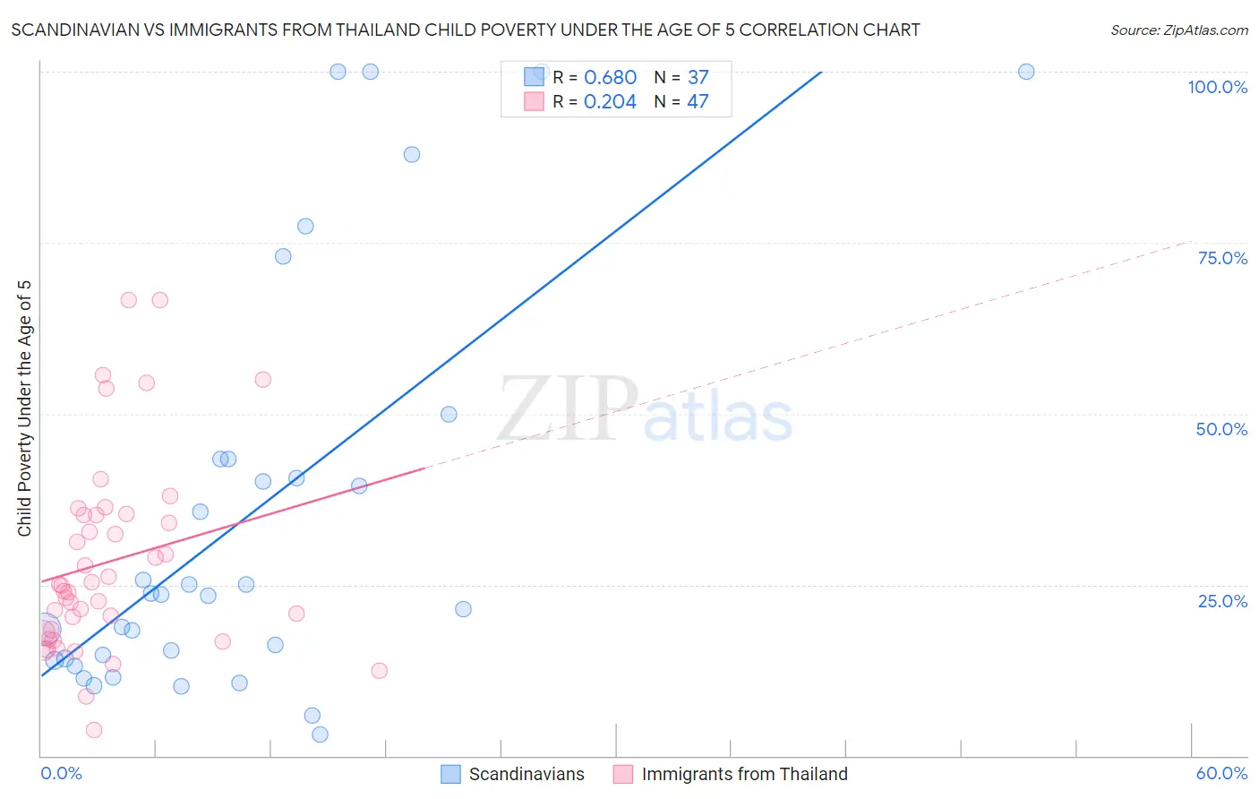 Scandinavian vs Immigrants from Thailand Child Poverty Under the Age of 5