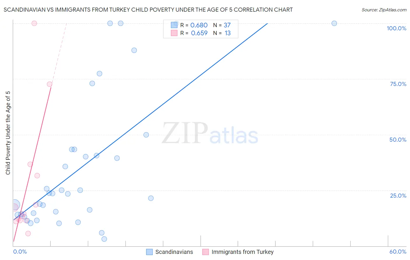 Scandinavian vs Immigrants from Turkey Child Poverty Under the Age of 5