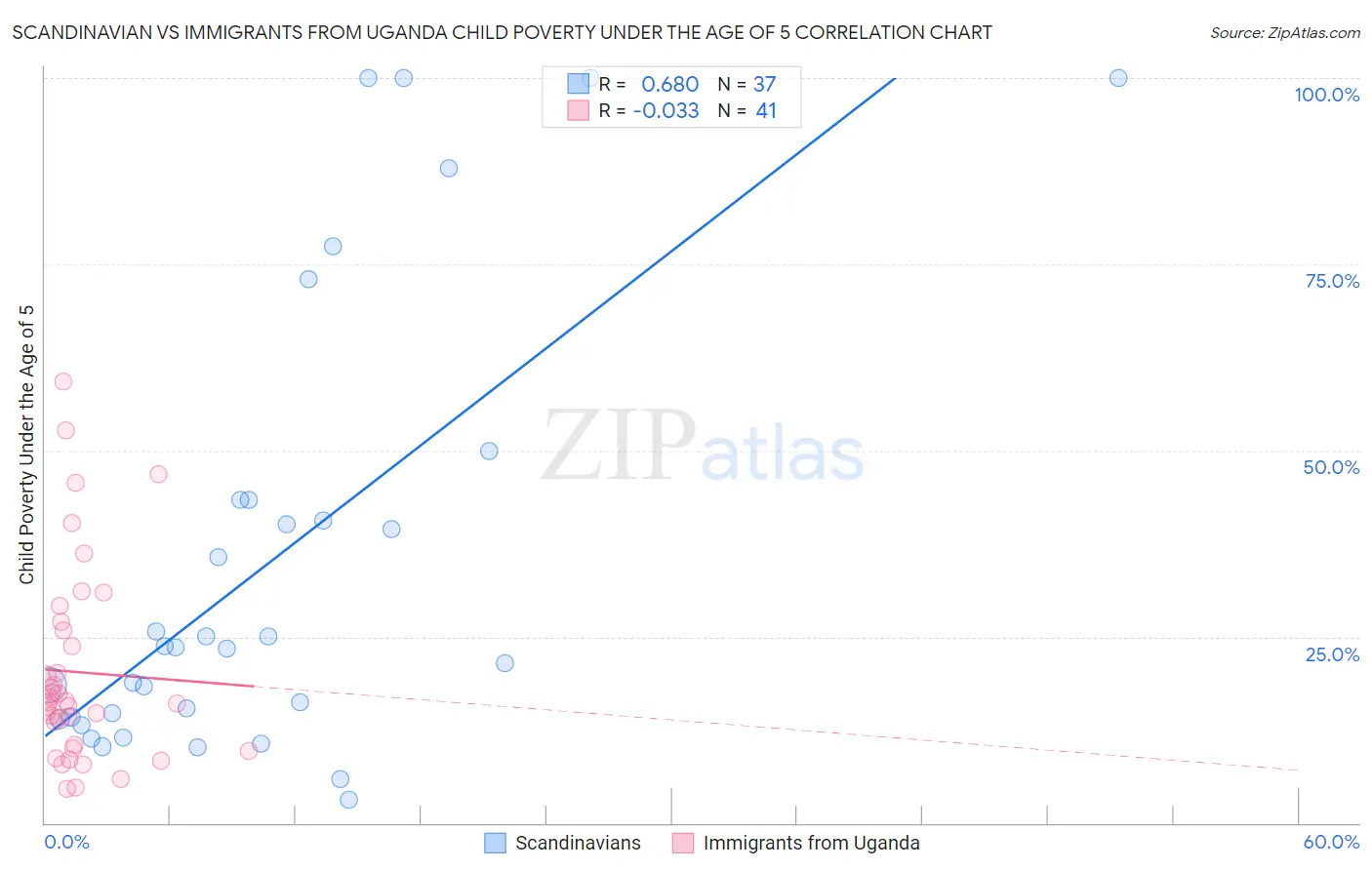 Scandinavian vs Immigrants from Uganda Child Poverty Under the Age of 5