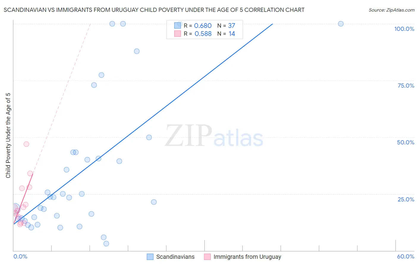 Scandinavian vs Immigrants from Uruguay Child Poverty Under the Age of 5