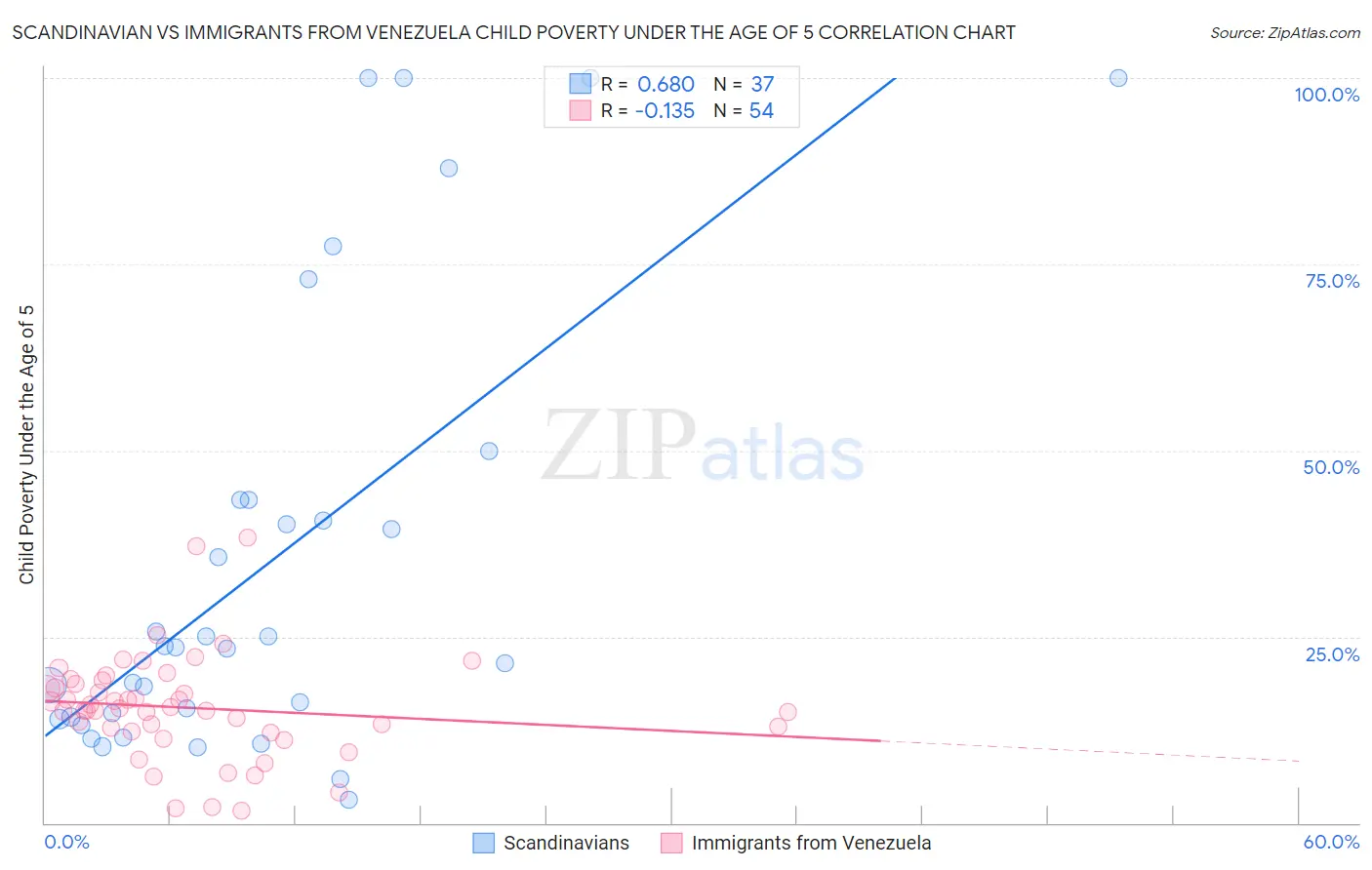 Scandinavian vs Immigrants from Venezuela Child Poverty Under the Age of 5
