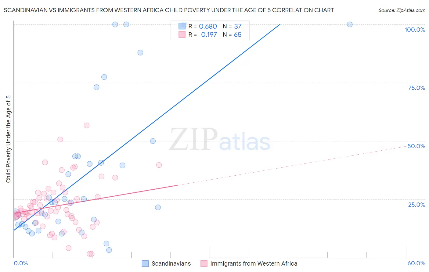 Scandinavian vs Immigrants from Western Africa Child Poverty Under the Age of 5
