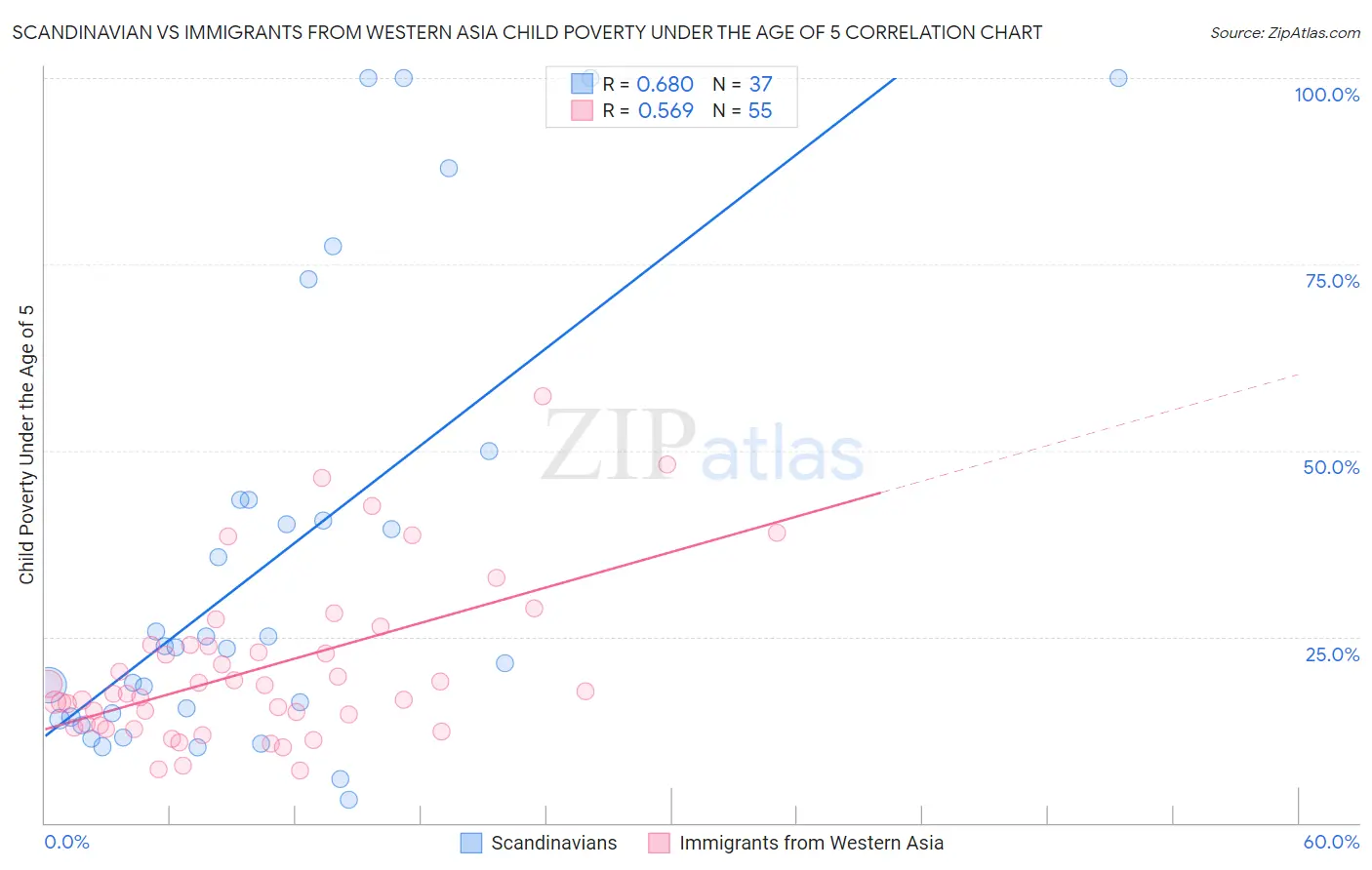 Scandinavian vs Immigrants from Western Asia Child Poverty Under the Age of 5