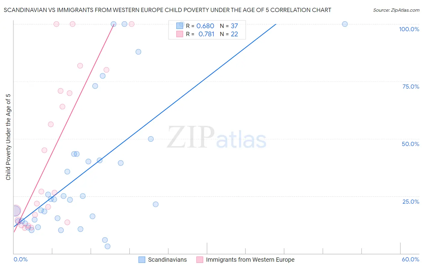 Scandinavian vs Immigrants from Western Europe Child Poverty Under the Age of 5