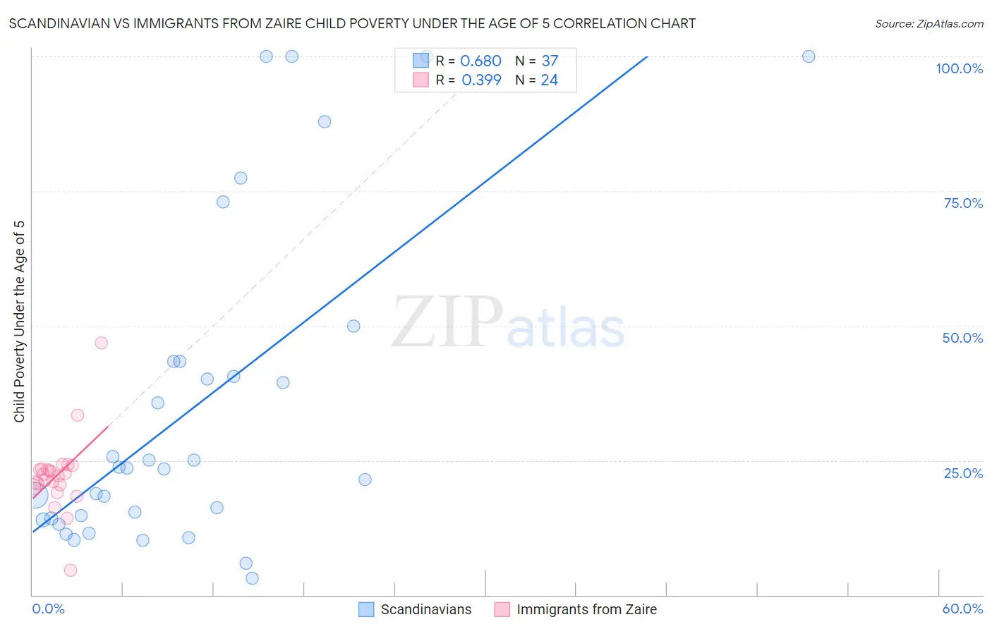 Scandinavian vs Immigrants from Zaire Child Poverty Under the Age of 5
