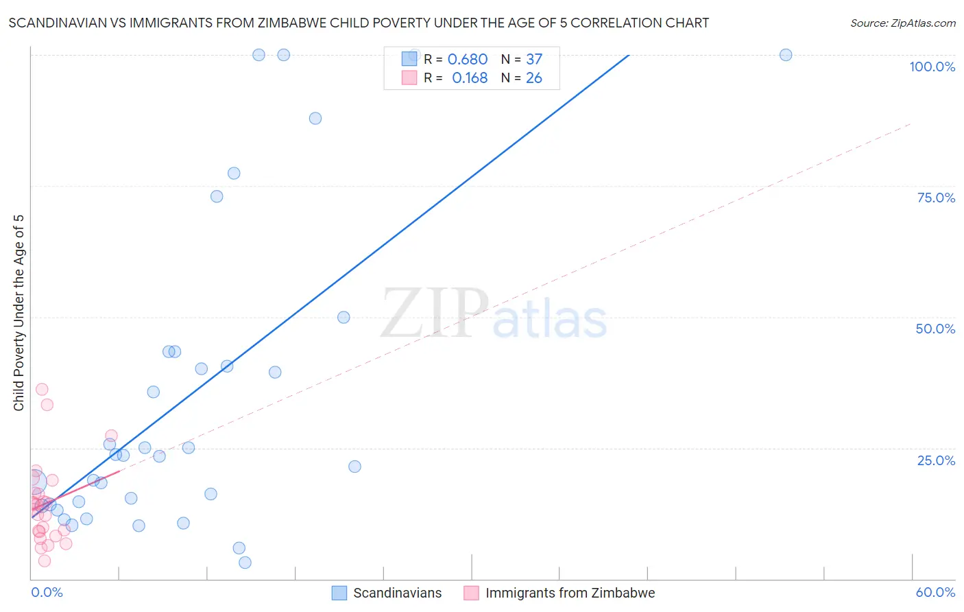 Scandinavian vs Immigrants from Zimbabwe Child Poverty Under the Age of 5