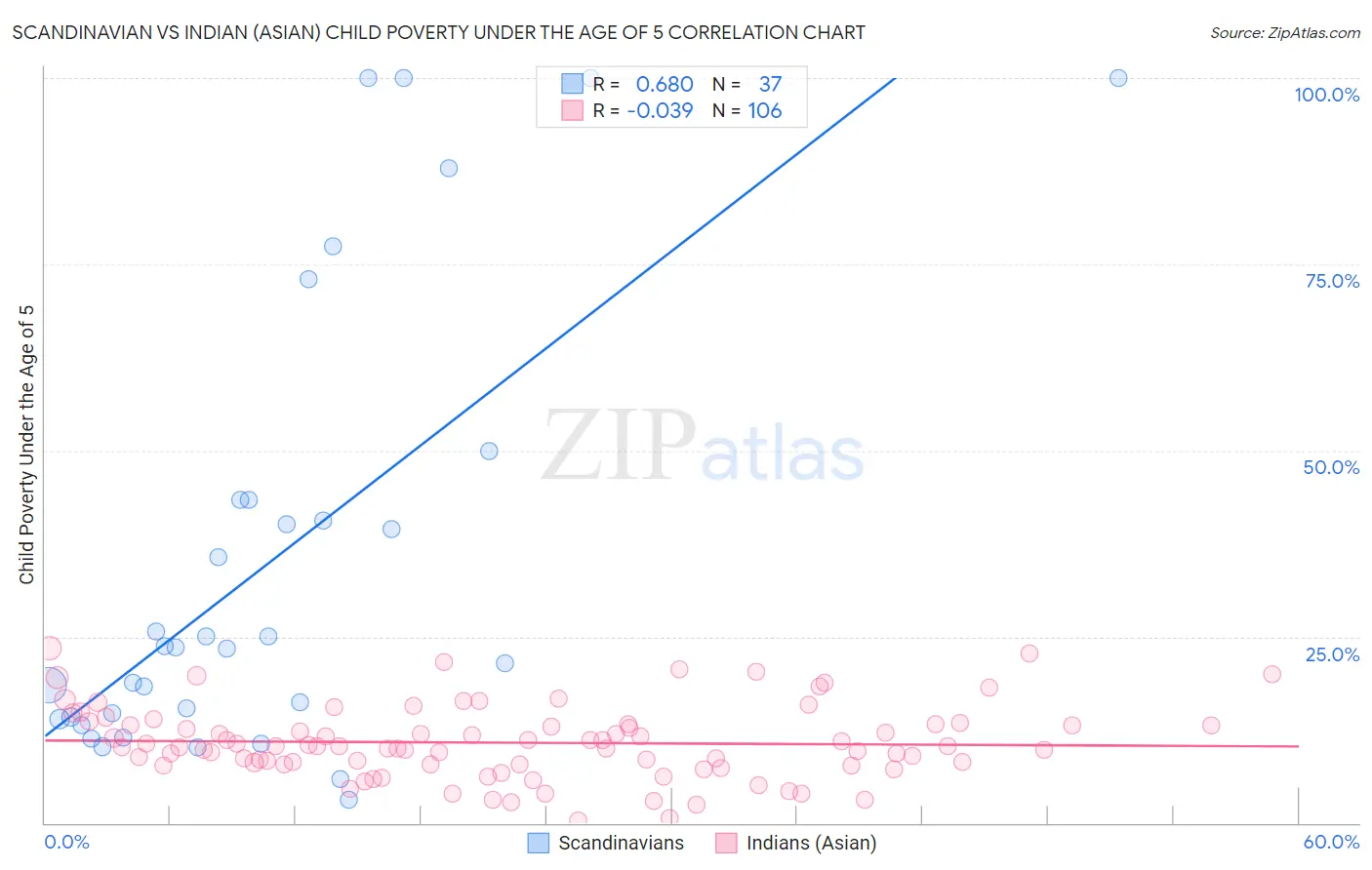 Scandinavian vs Indian (Asian) Child Poverty Under the Age of 5