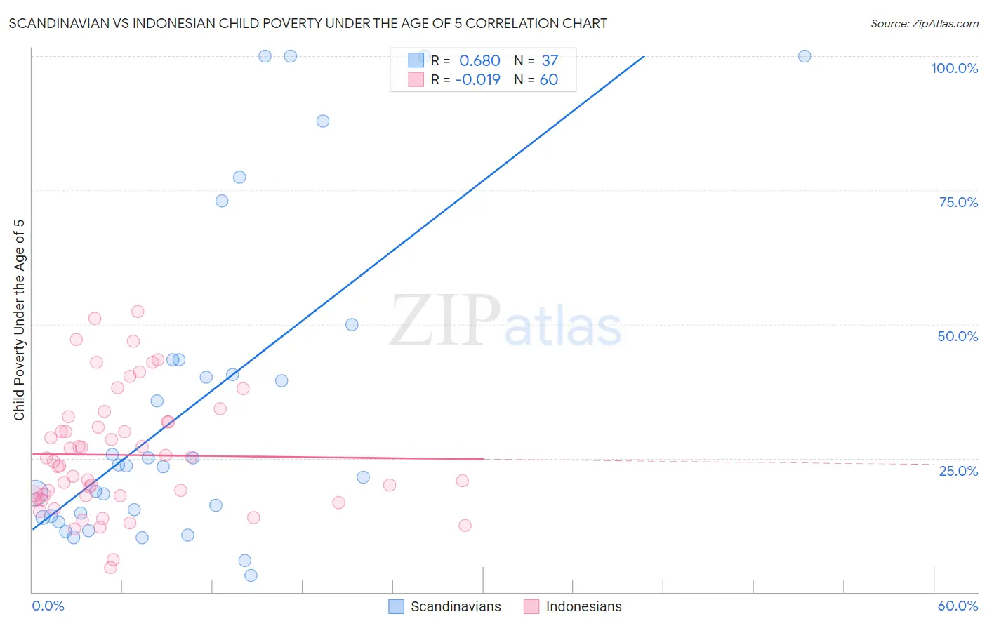 Scandinavian vs Indonesian Child Poverty Under the Age of 5