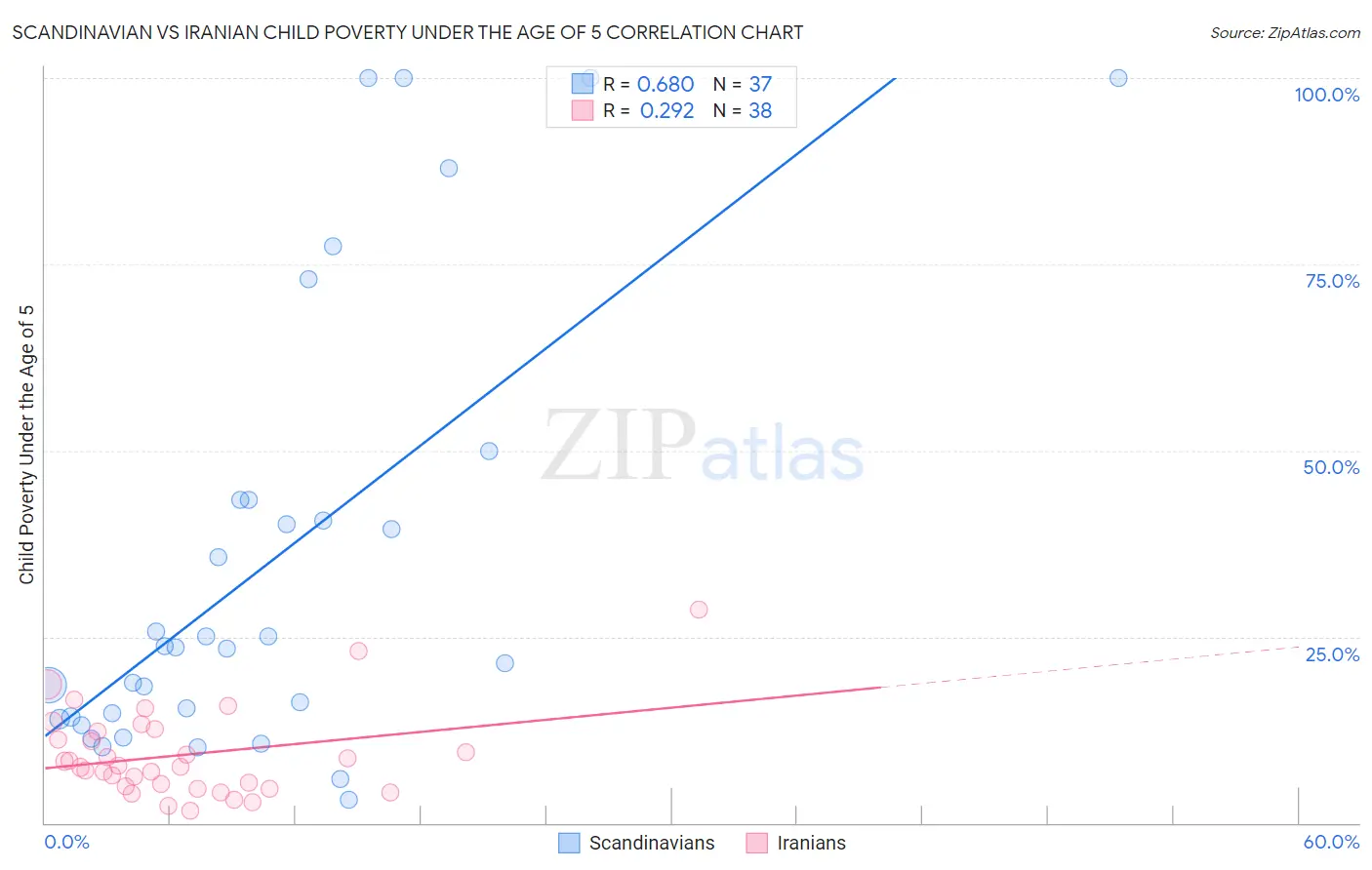 Scandinavian vs Iranian Child Poverty Under the Age of 5