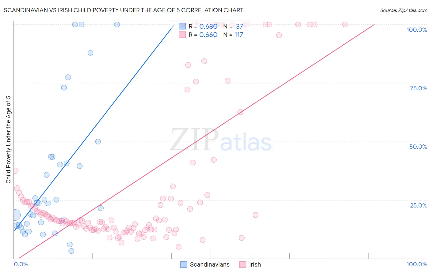 Scandinavian vs Irish Child Poverty Under the Age of 5