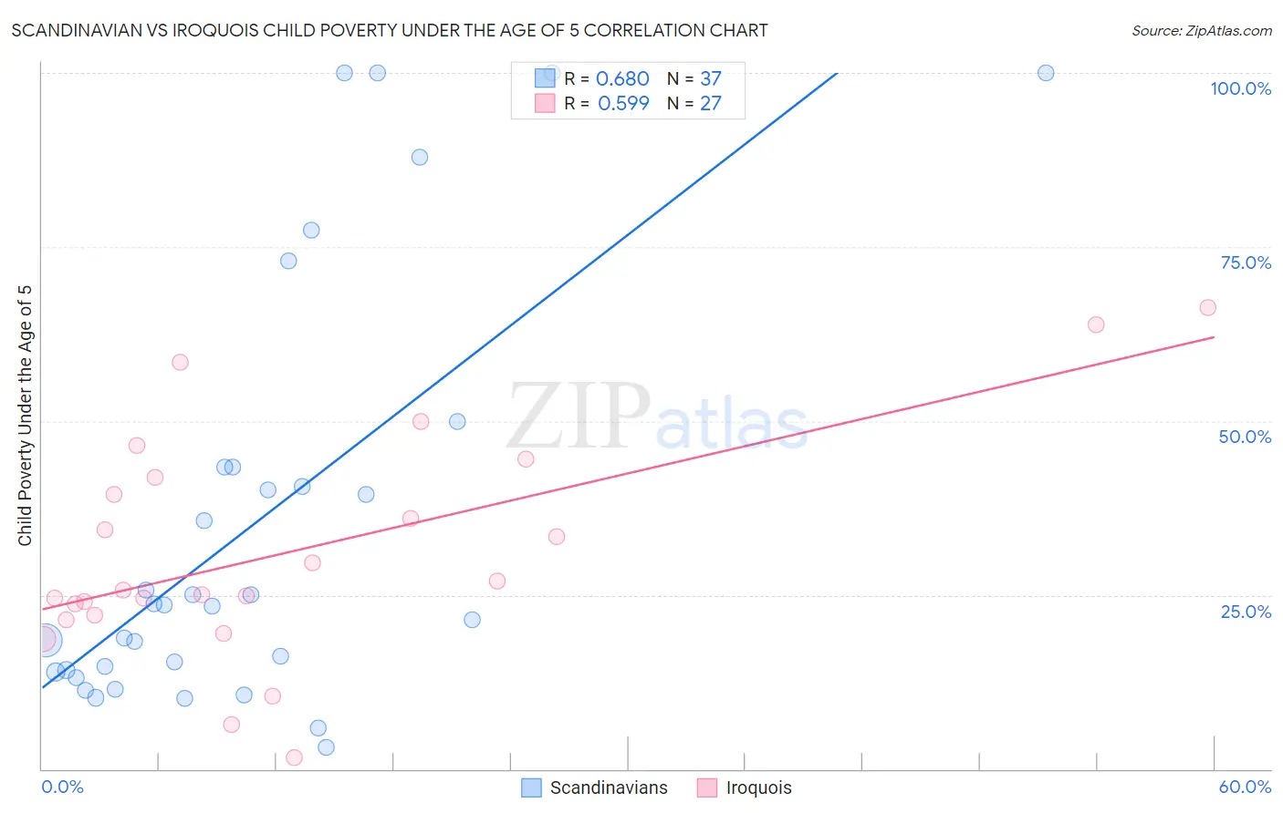 Scandinavian vs Iroquois Child Poverty Under the Age of 5