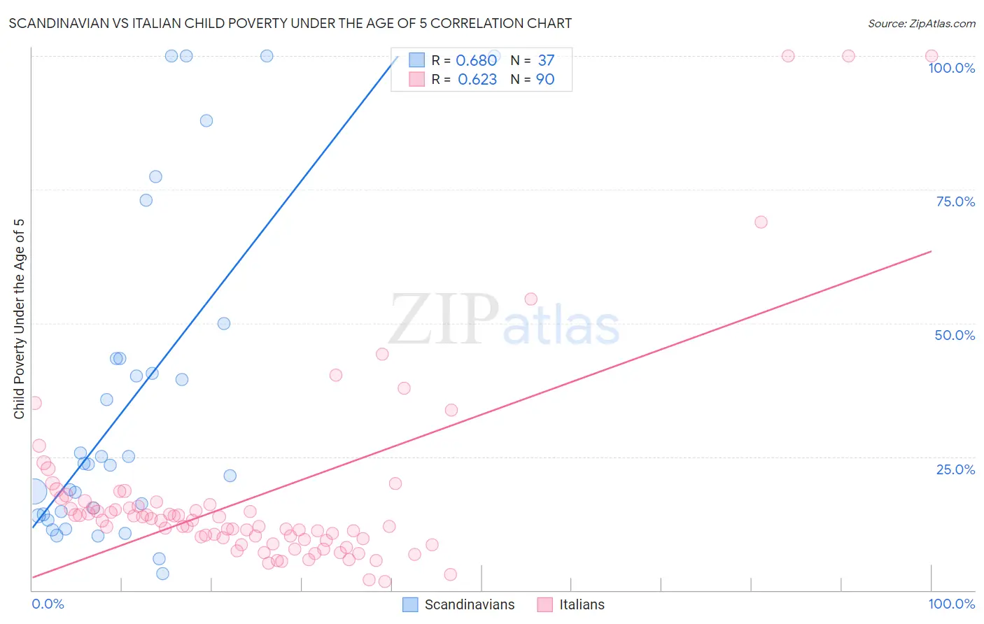 Scandinavian vs Italian Child Poverty Under the Age of 5