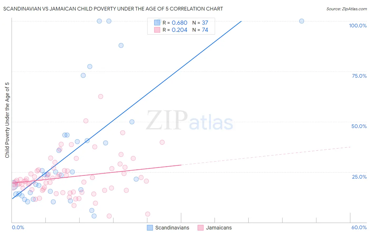 Scandinavian vs Jamaican Child Poverty Under the Age of 5