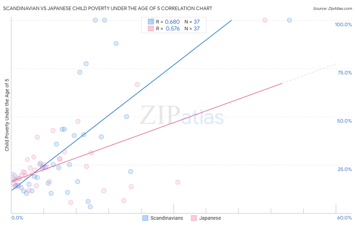 Scandinavian vs Japanese Child Poverty Under the Age of 5