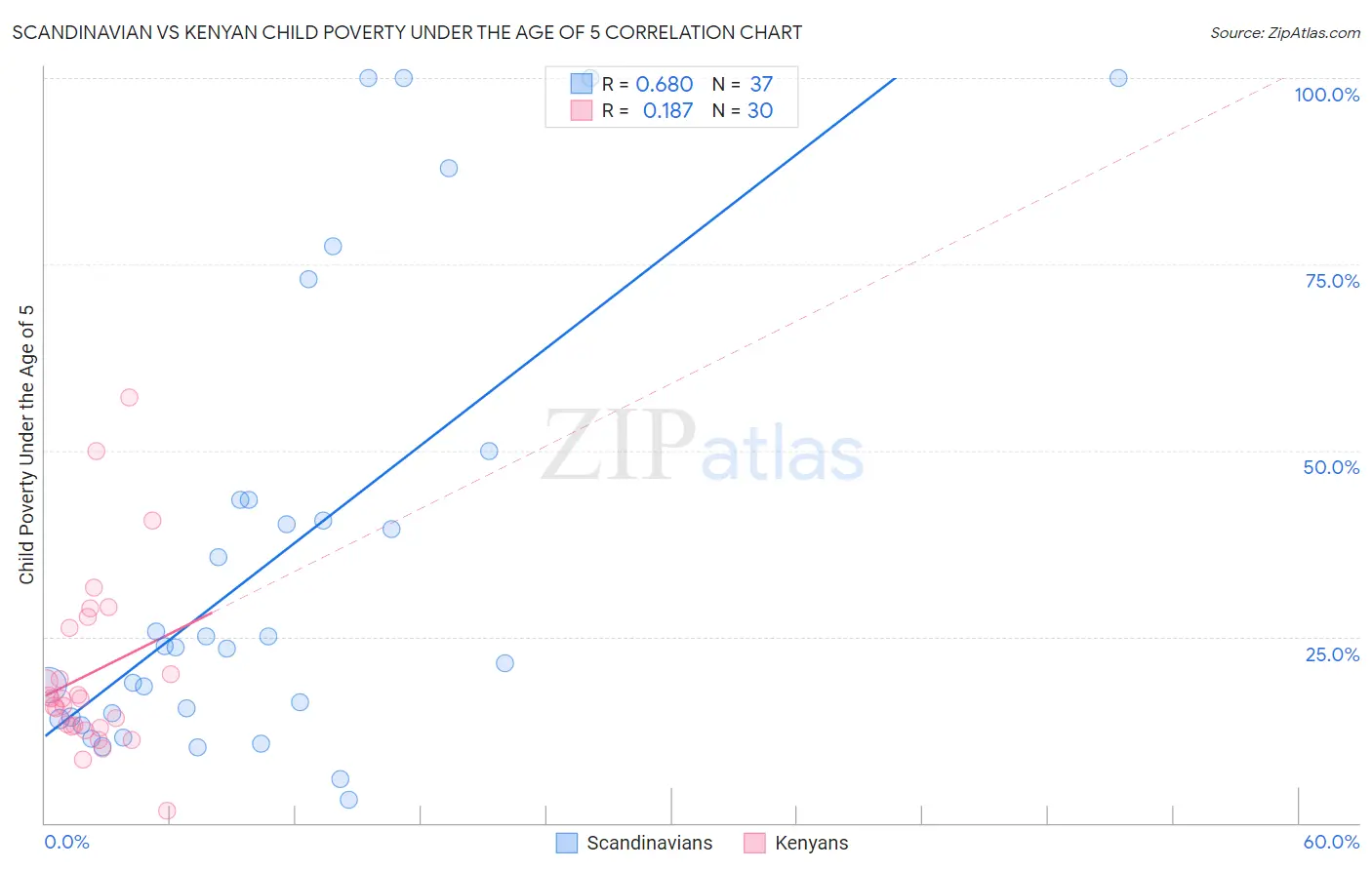 Scandinavian vs Kenyan Child Poverty Under the Age of 5