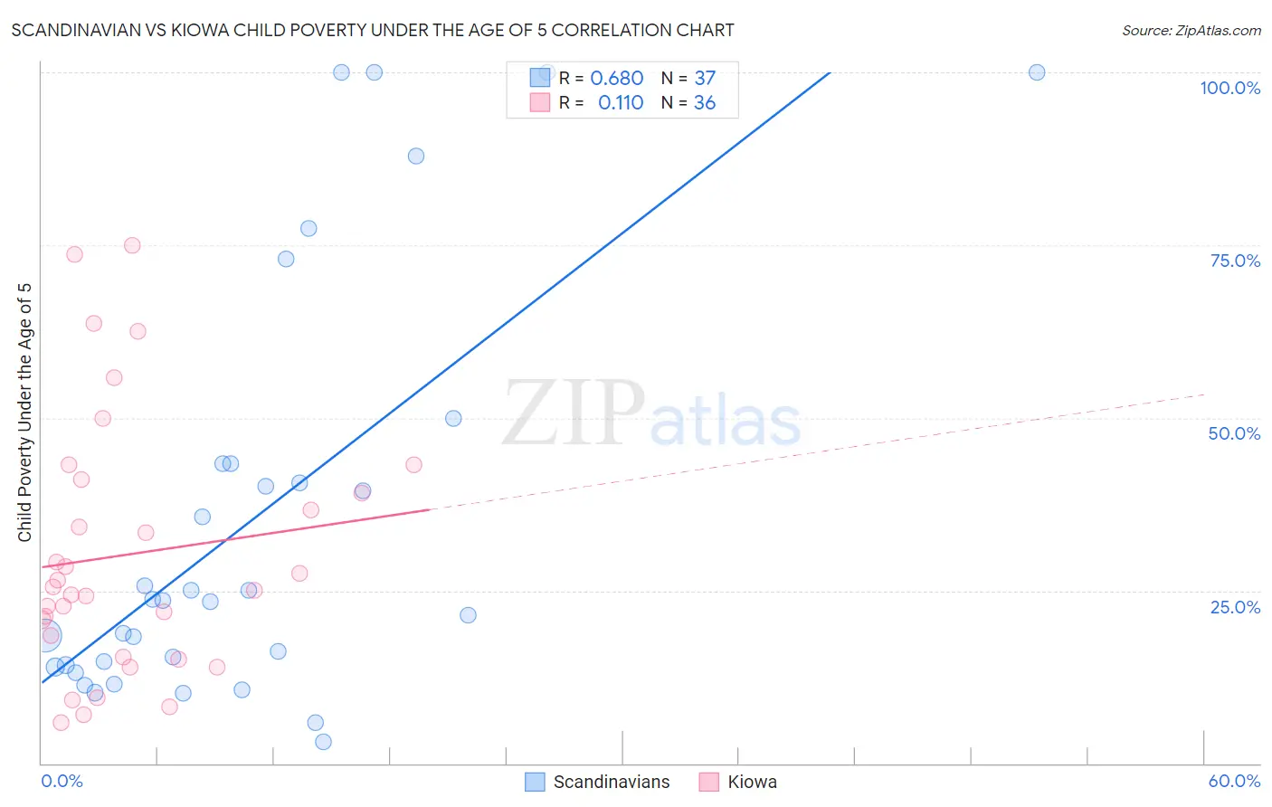 Scandinavian vs Kiowa Child Poverty Under the Age of 5