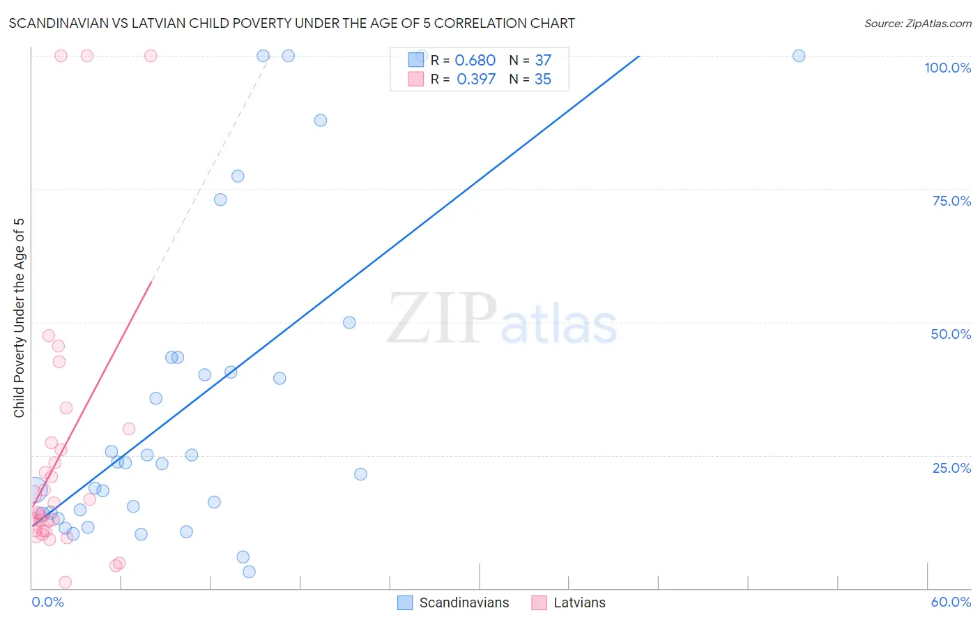 Scandinavian vs Latvian Child Poverty Under the Age of 5