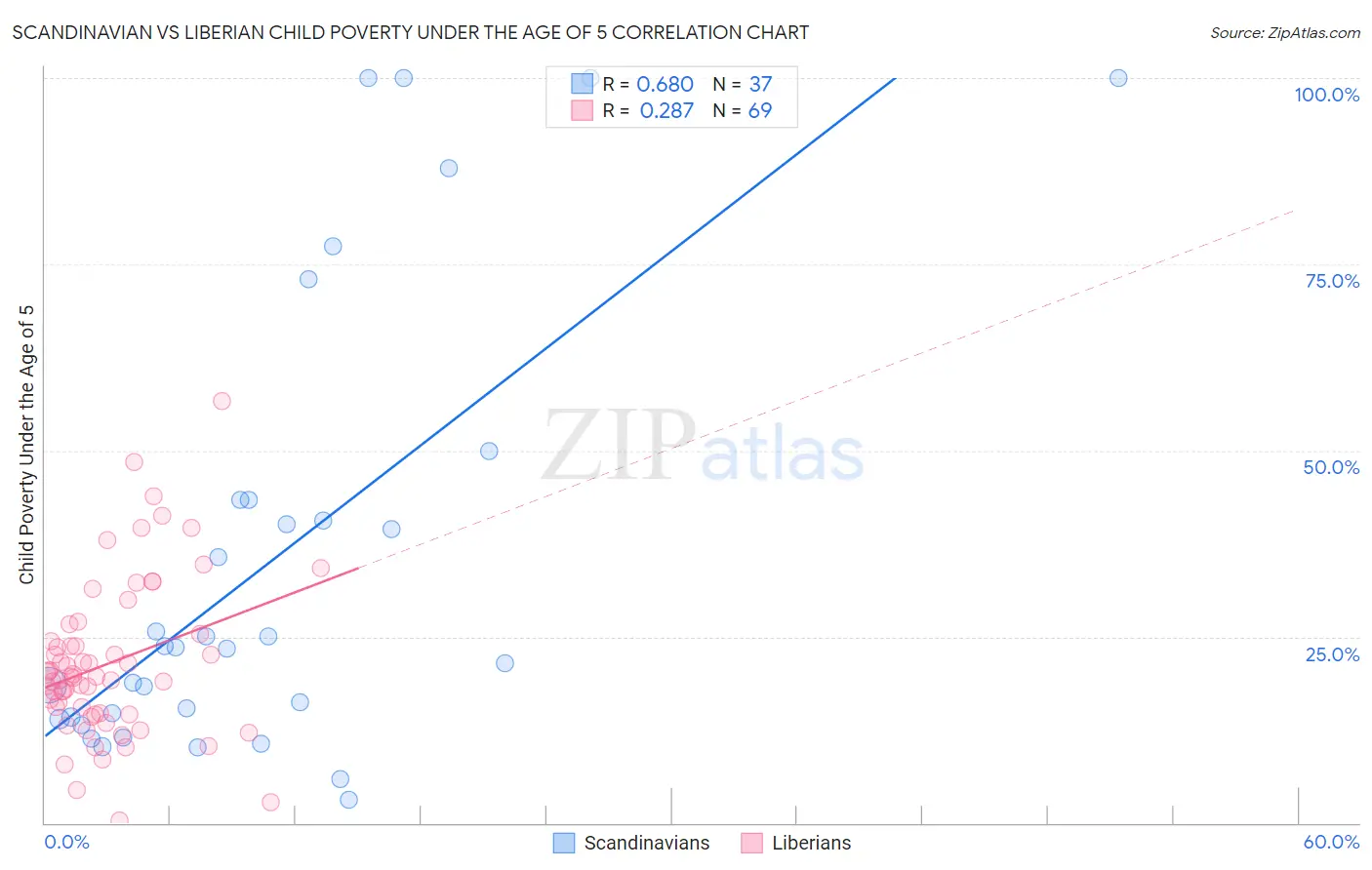 Scandinavian vs Liberian Child Poverty Under the Age of 5