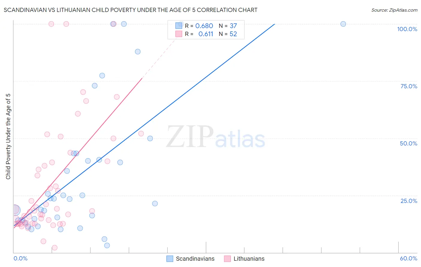 Scandinavian vs Lithuanian Child Poverty Under the Age of 5