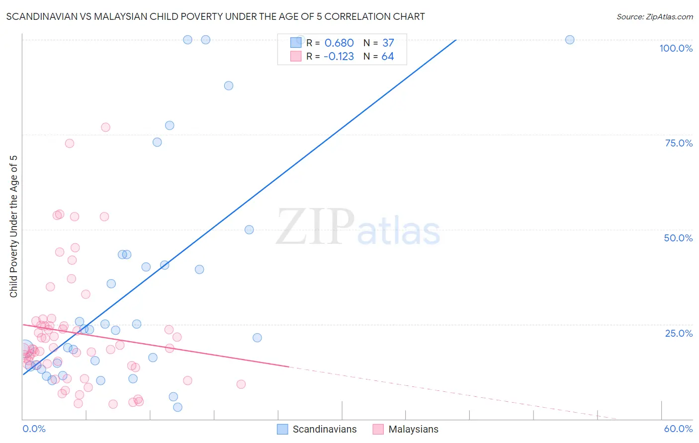 Scandinavian vs Malaysian Child Poverty Under the Age of 5