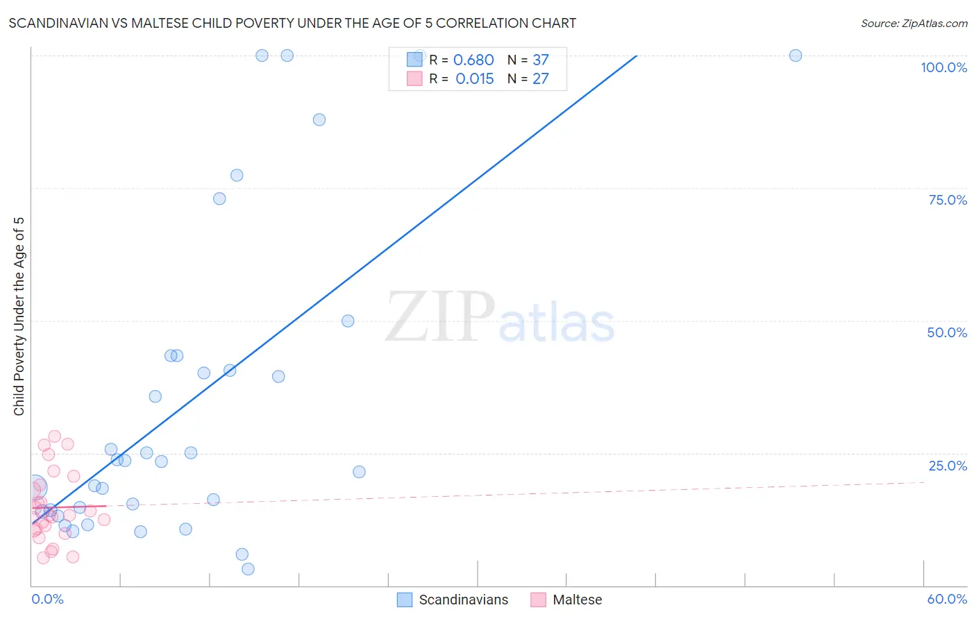 Scandinavian vs Maltese Child Poverty Under the Age of 5