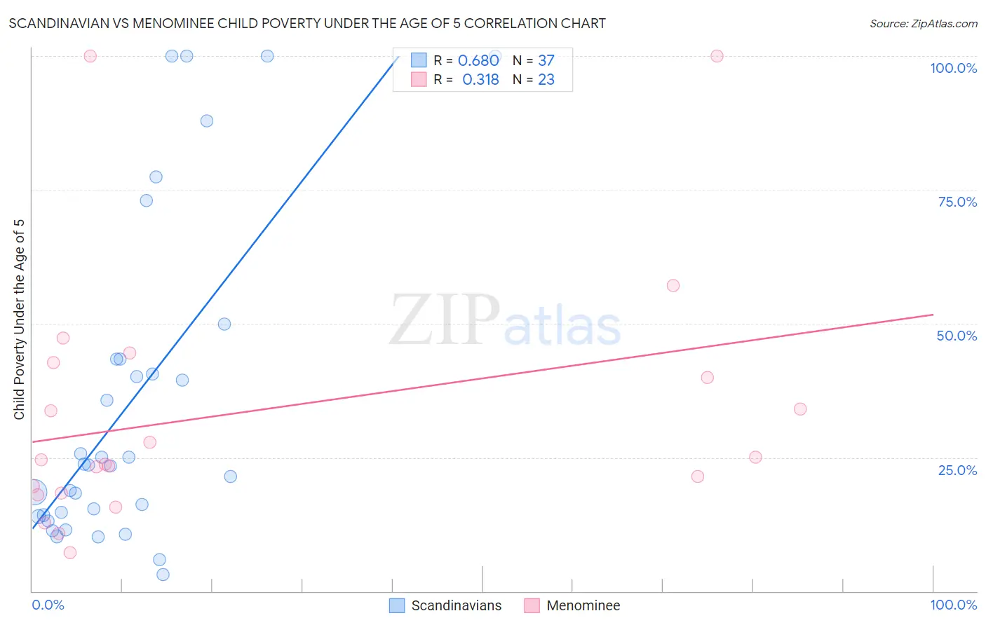 Scandinavian vs Menominee Child Poverty Under the Age of 5