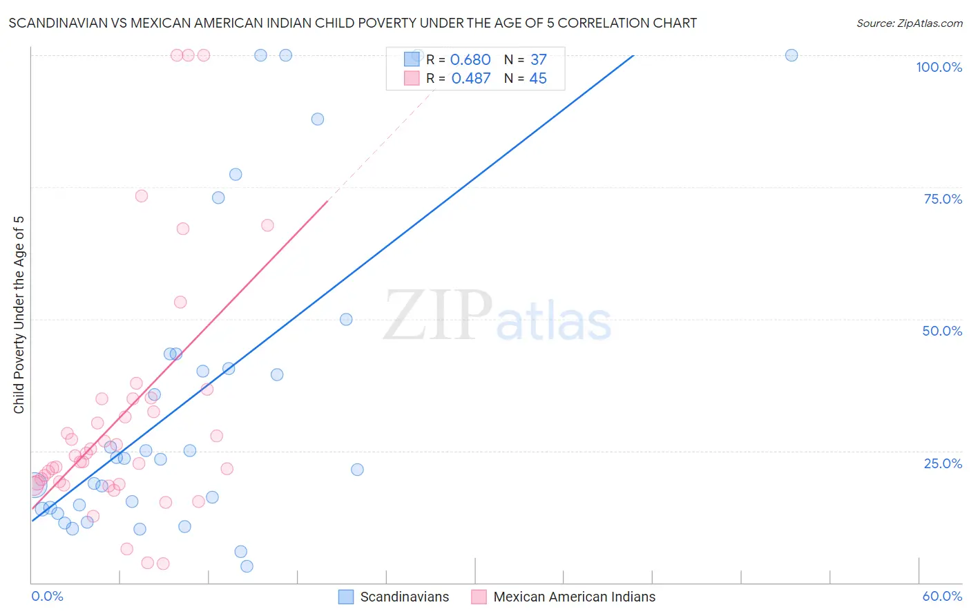 Scandinavian vs Mexican American Indian Child Poverty Under the Age of 5