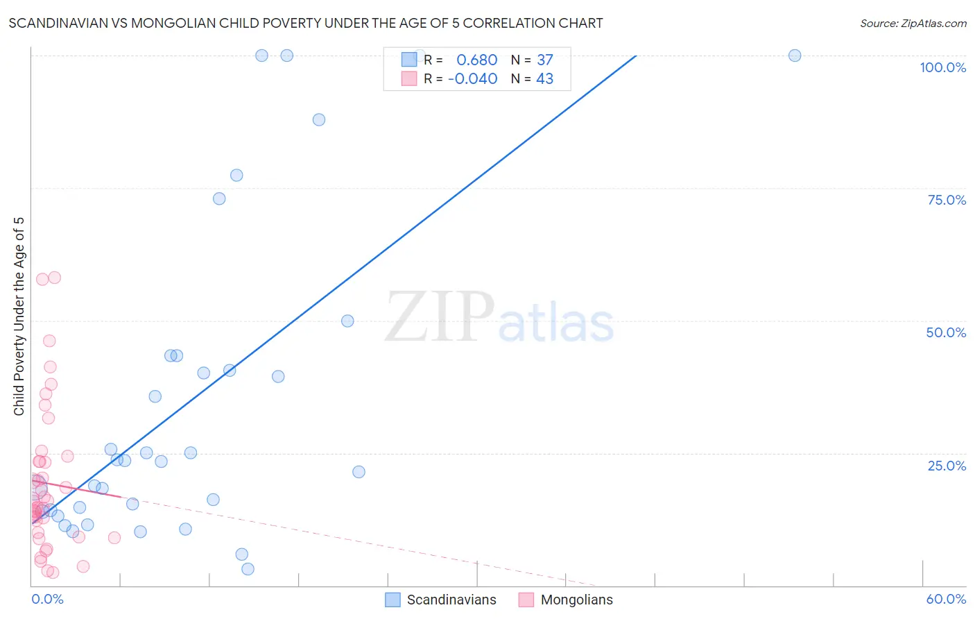 Scandinavian vs Mongolian Child Poverty Under the Age of 5