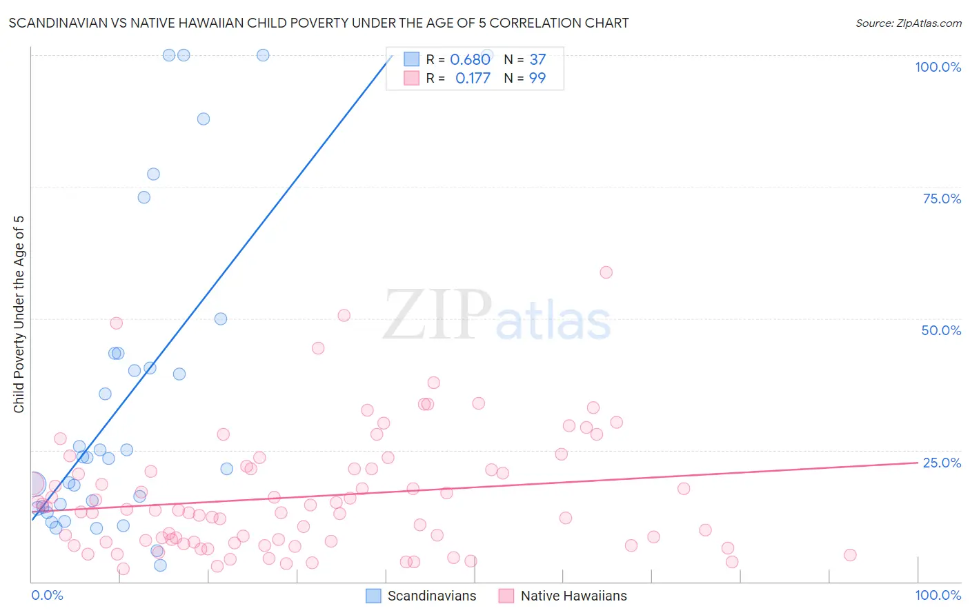 Scandinavian vs Native Hawaiian Child Poverty Under the Age of 5