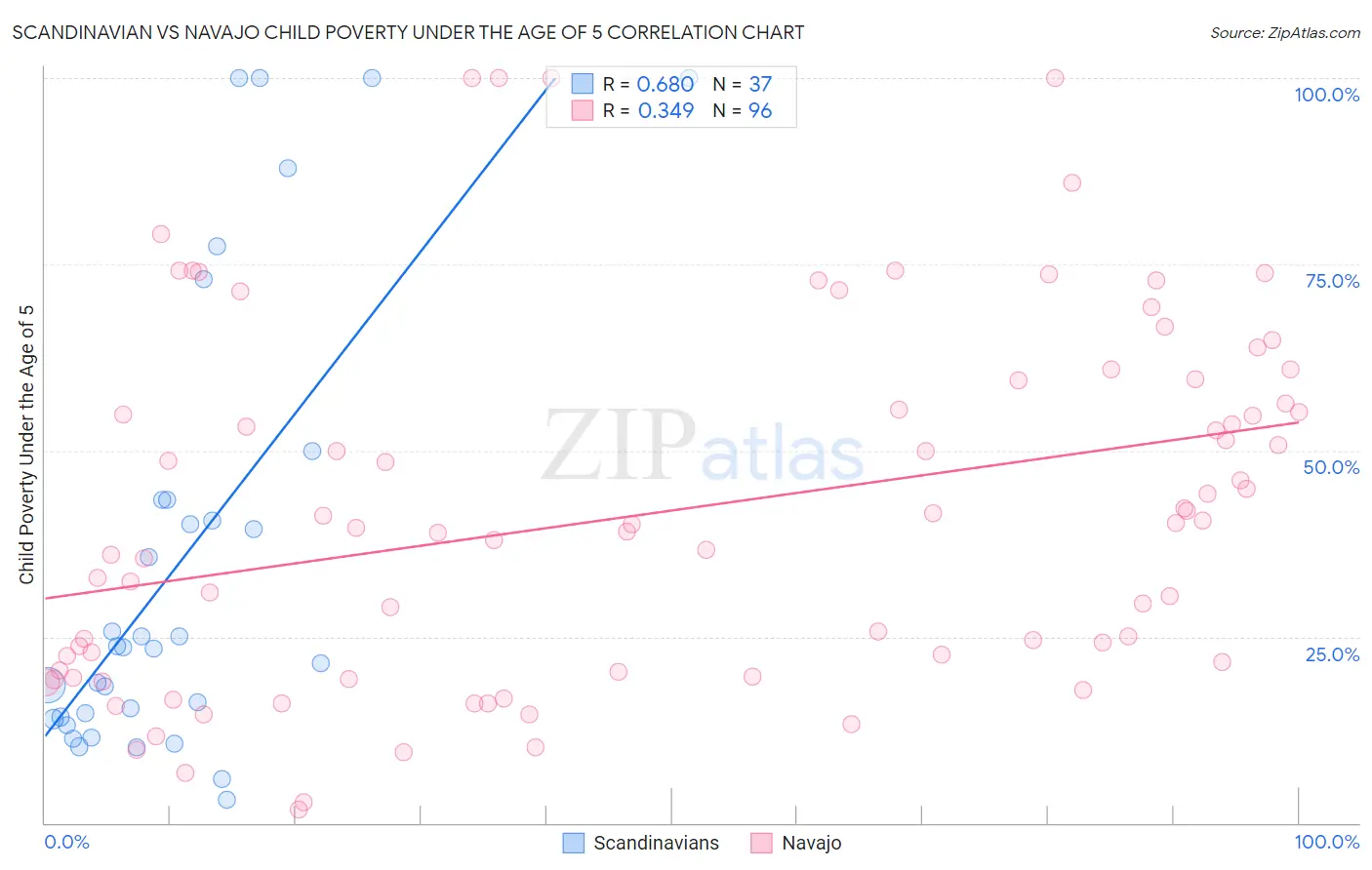 Scandinavian vs Navajo Child Poverty Under the Age of 5