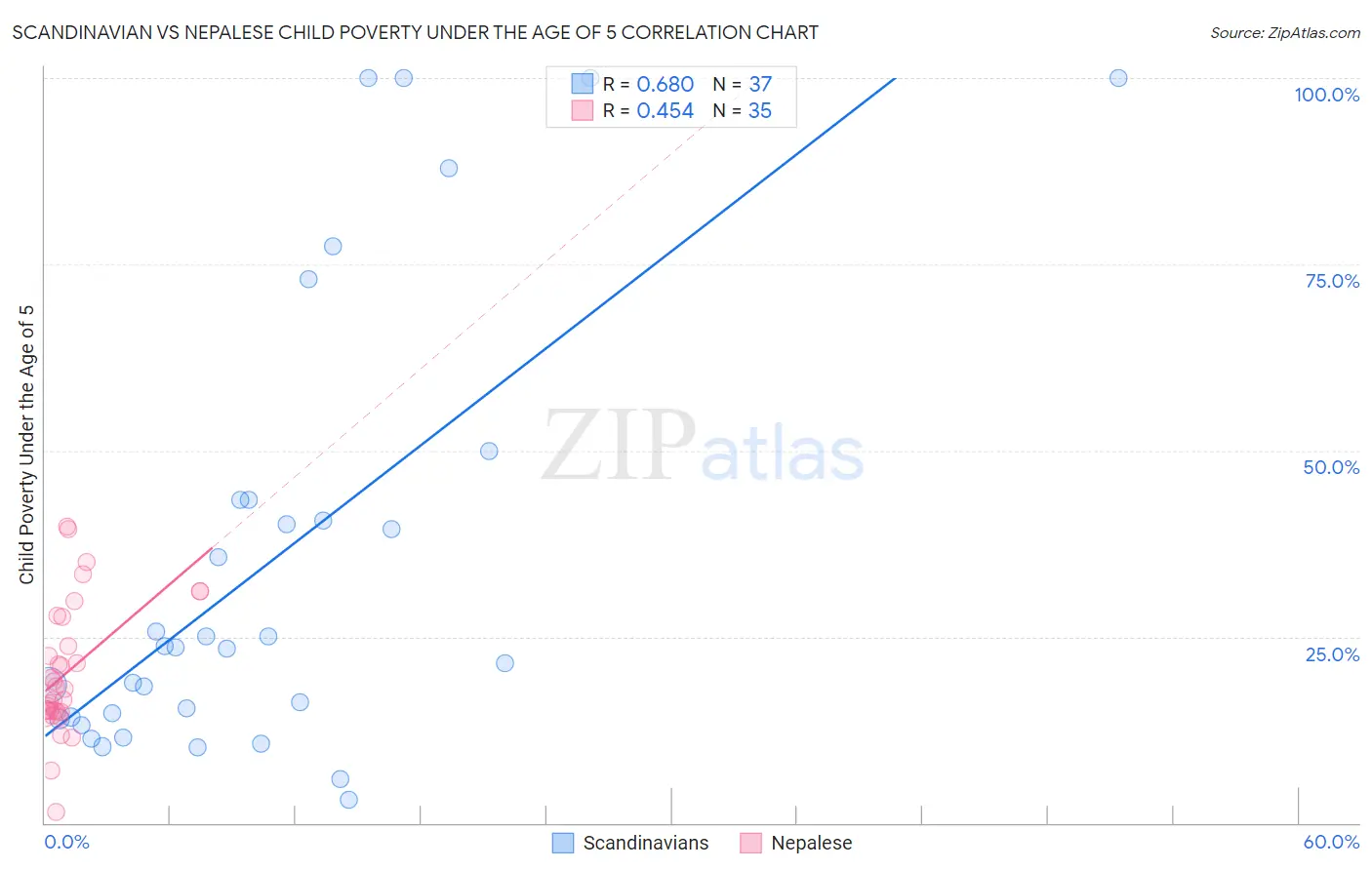 Scandinavian vs Nepalese Child Poverty Under the Age of 5