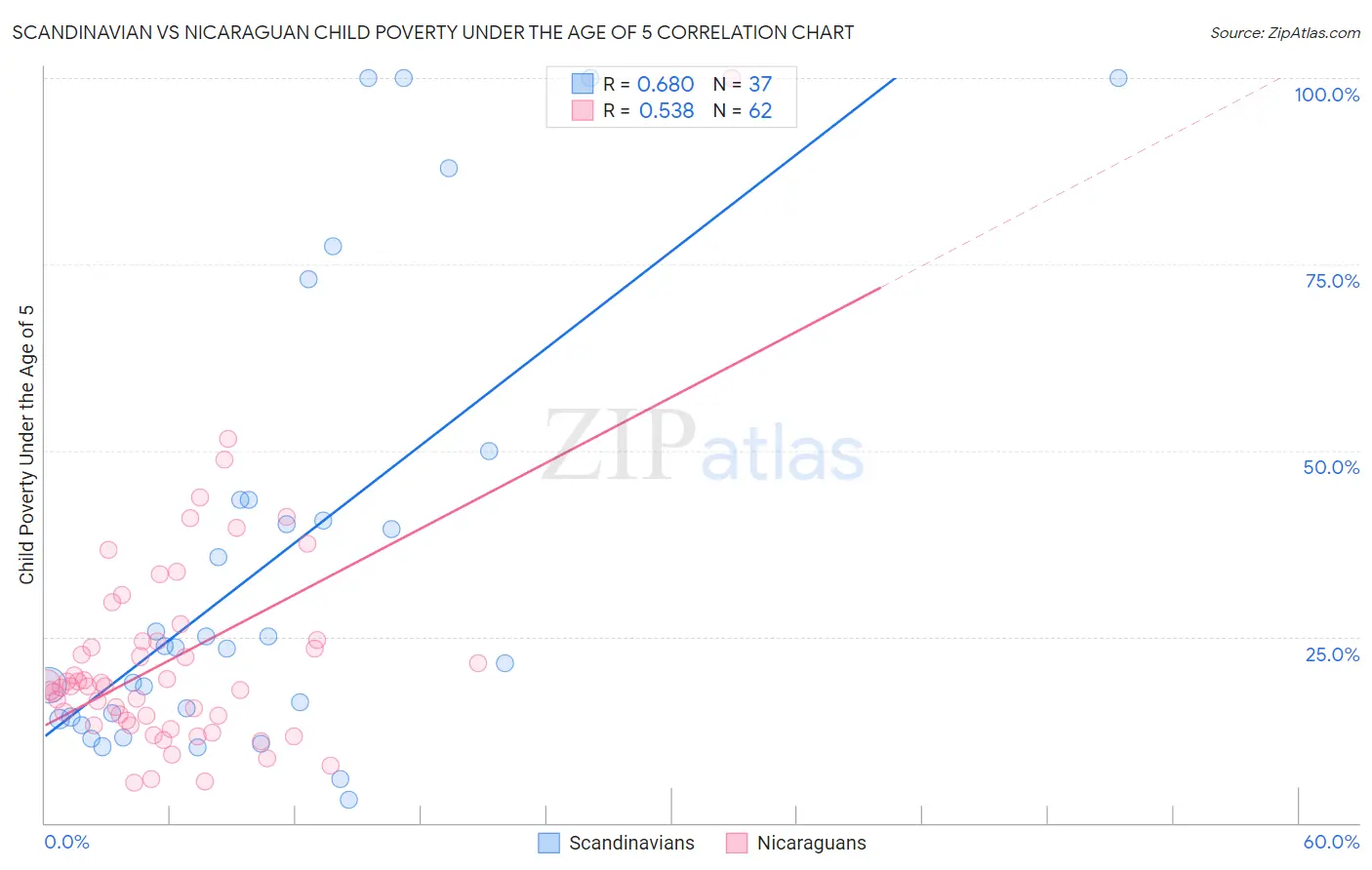 Scandinavian vs Nicaraguan Child Poverty Under the Age of 5