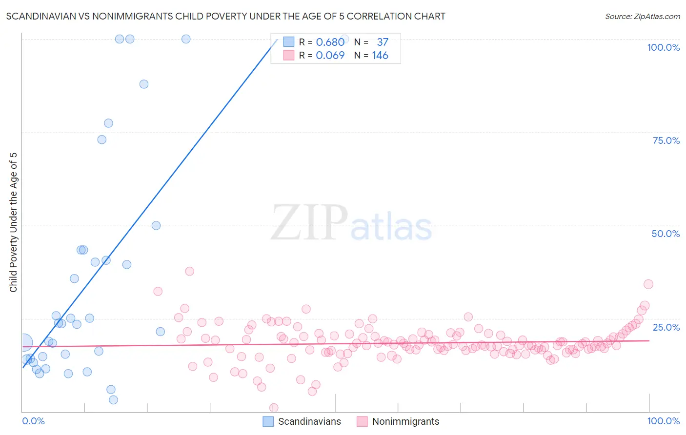 Scandinavian vs Nonimmigrants Child Poverty Under the Age of 5