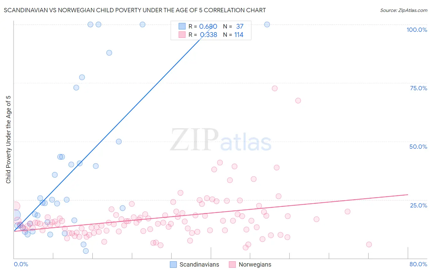 Scandinavian vs Norwegian Child Poverty Under the Age of 5