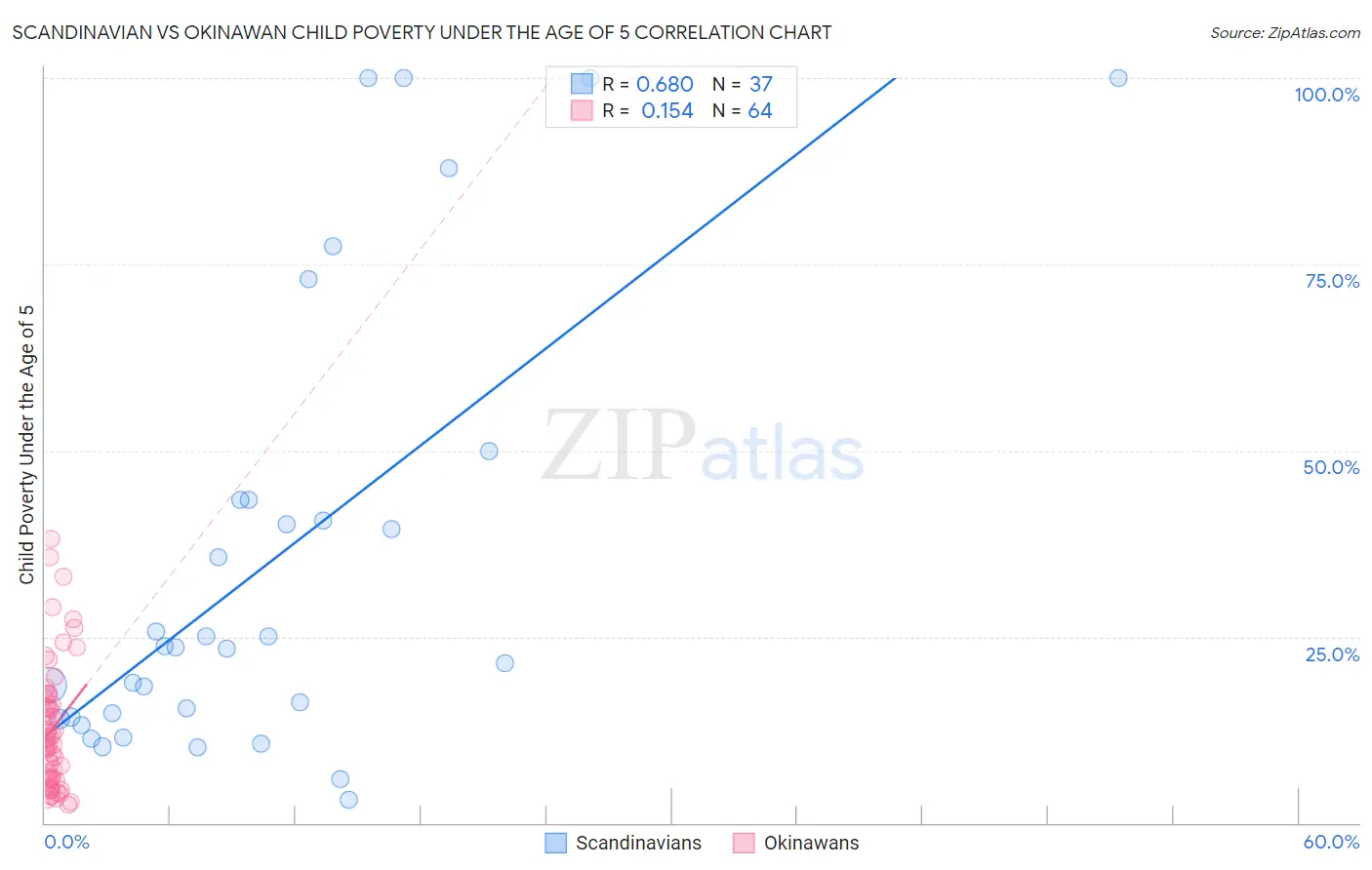 Scandinavian vs Okinawan Child Poverty Under the Age of 5