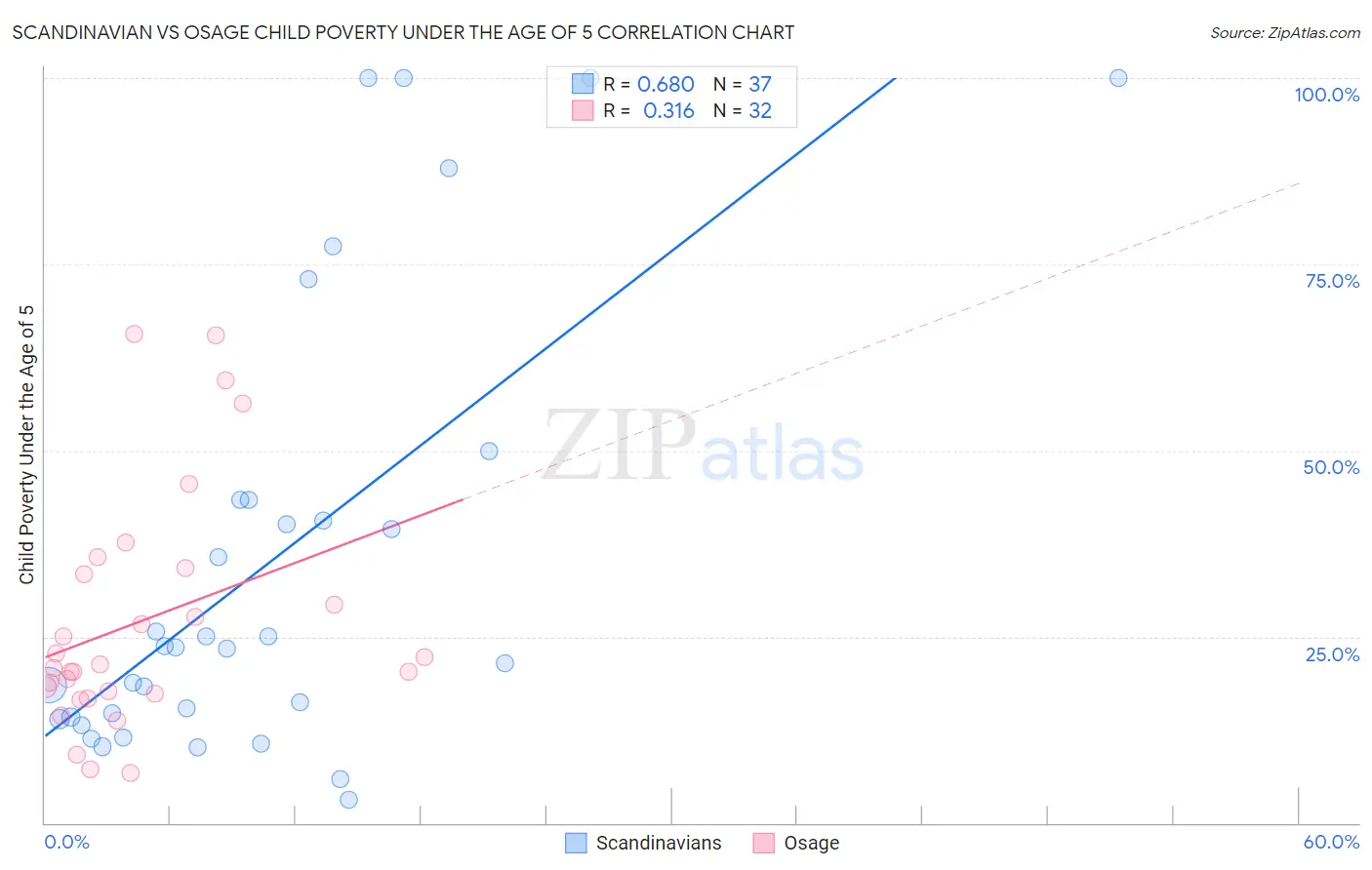Scandinavian vs Osage Child Poverty Under the Age of 5