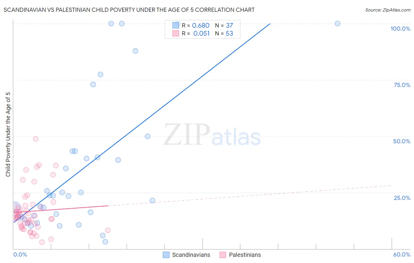Scandinavian vs Palestinian Child Poverty Under the Age of 5