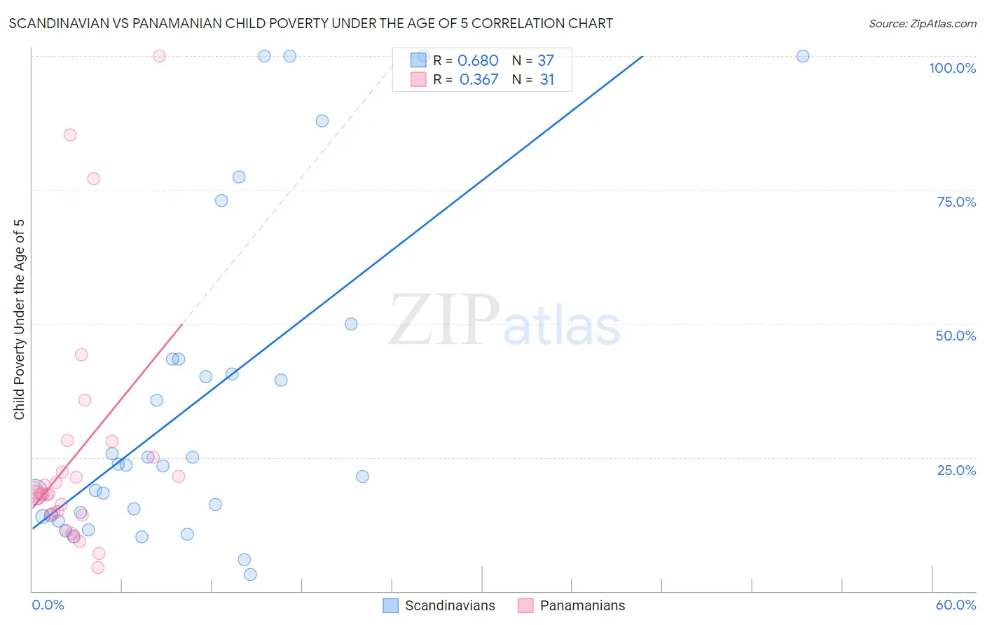 Scandinavian vs Panamanian Child Poverty Under the Age of 5