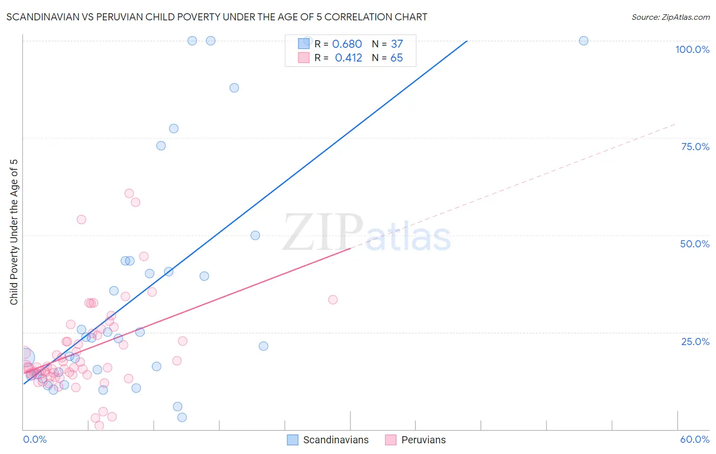 Scandinavian vs Peruvian Child Poverty Under the Age of 5