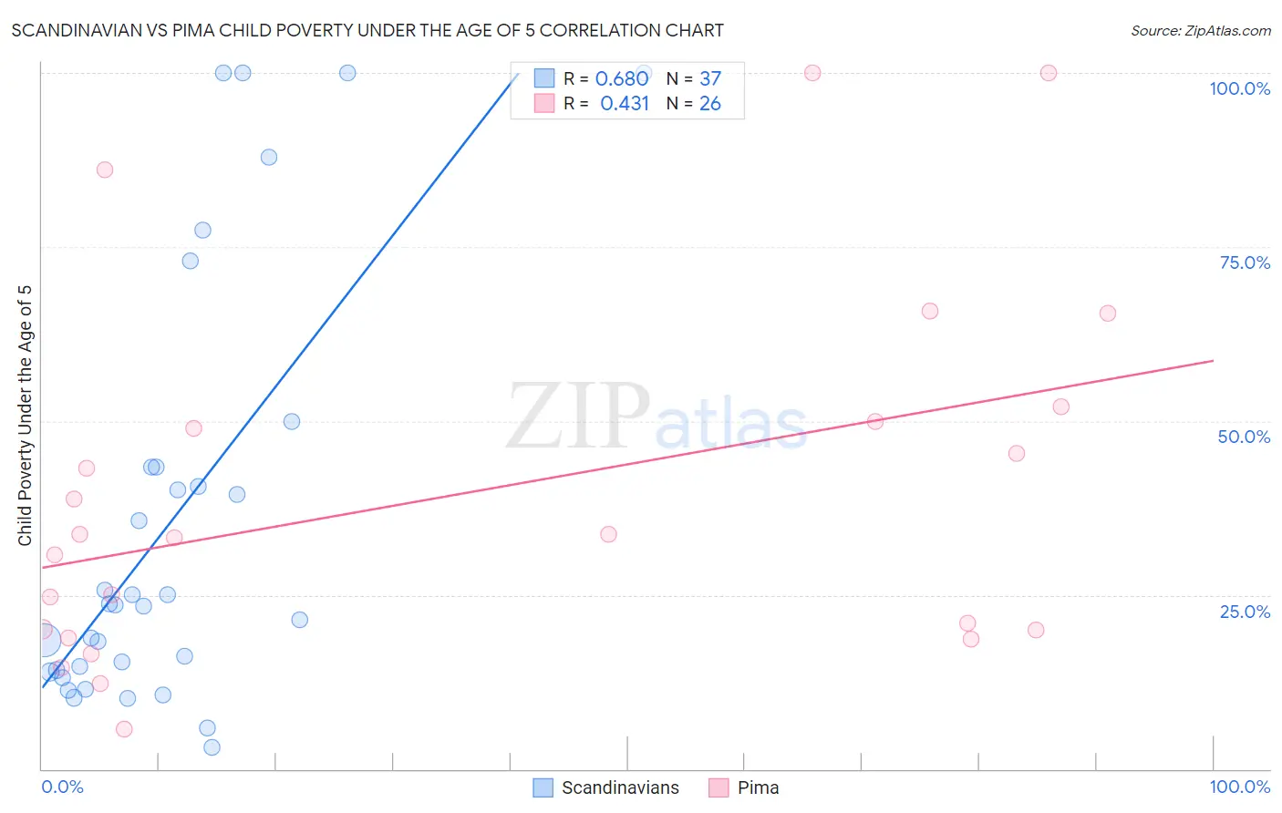 Scandinavian vs Pima Child Poverty Under the Age of 5
