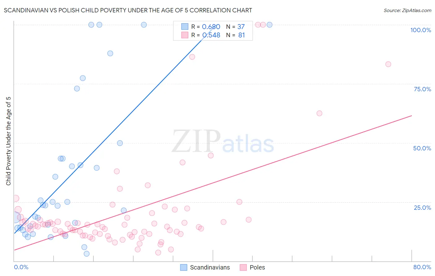 Scandinavian vs Polish Child Poverty Under the Age of 5
