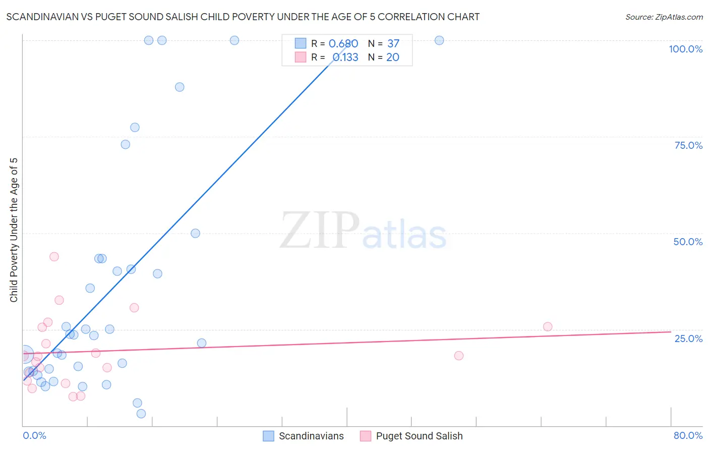 Scandinavian vs Puget Sound Salish Child Poverty Under the Age of 5