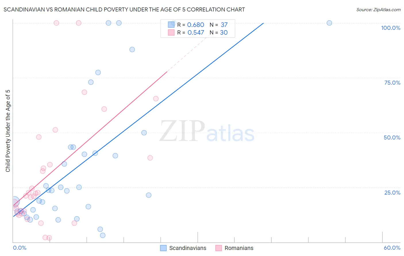 Scandinavian vs Romanian Child Poverty Under the Age of 5