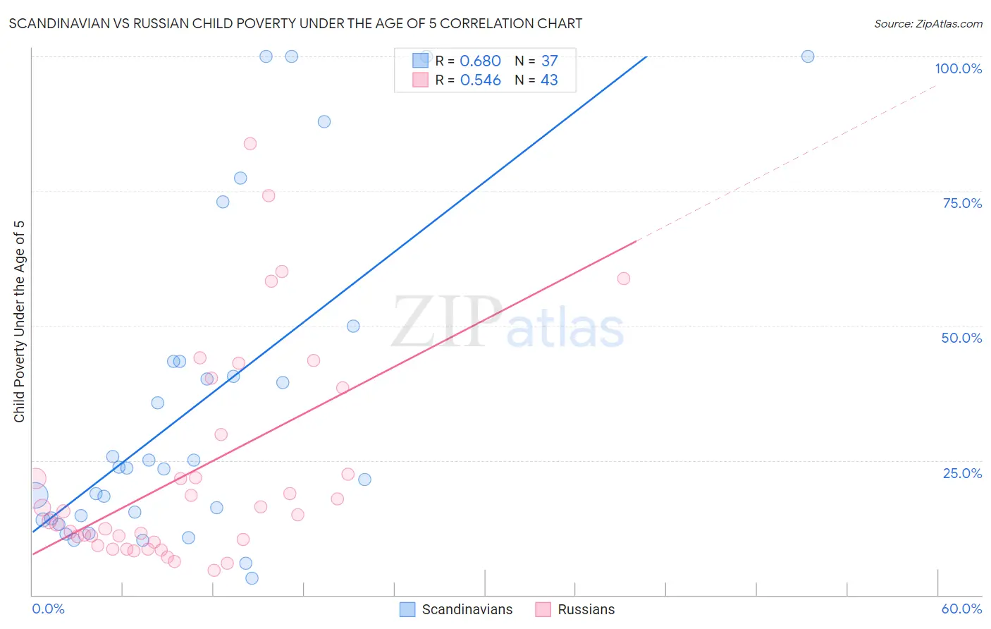 Scandinavian vs Russian Child Poverty Under the Age of 5