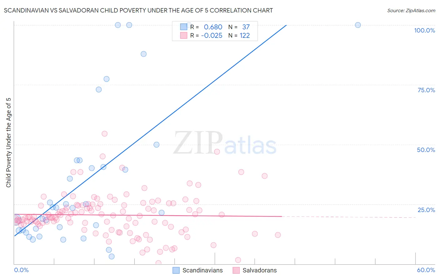 Scandinavian vs Salvadoran Child Poverty Under the Age of 5
