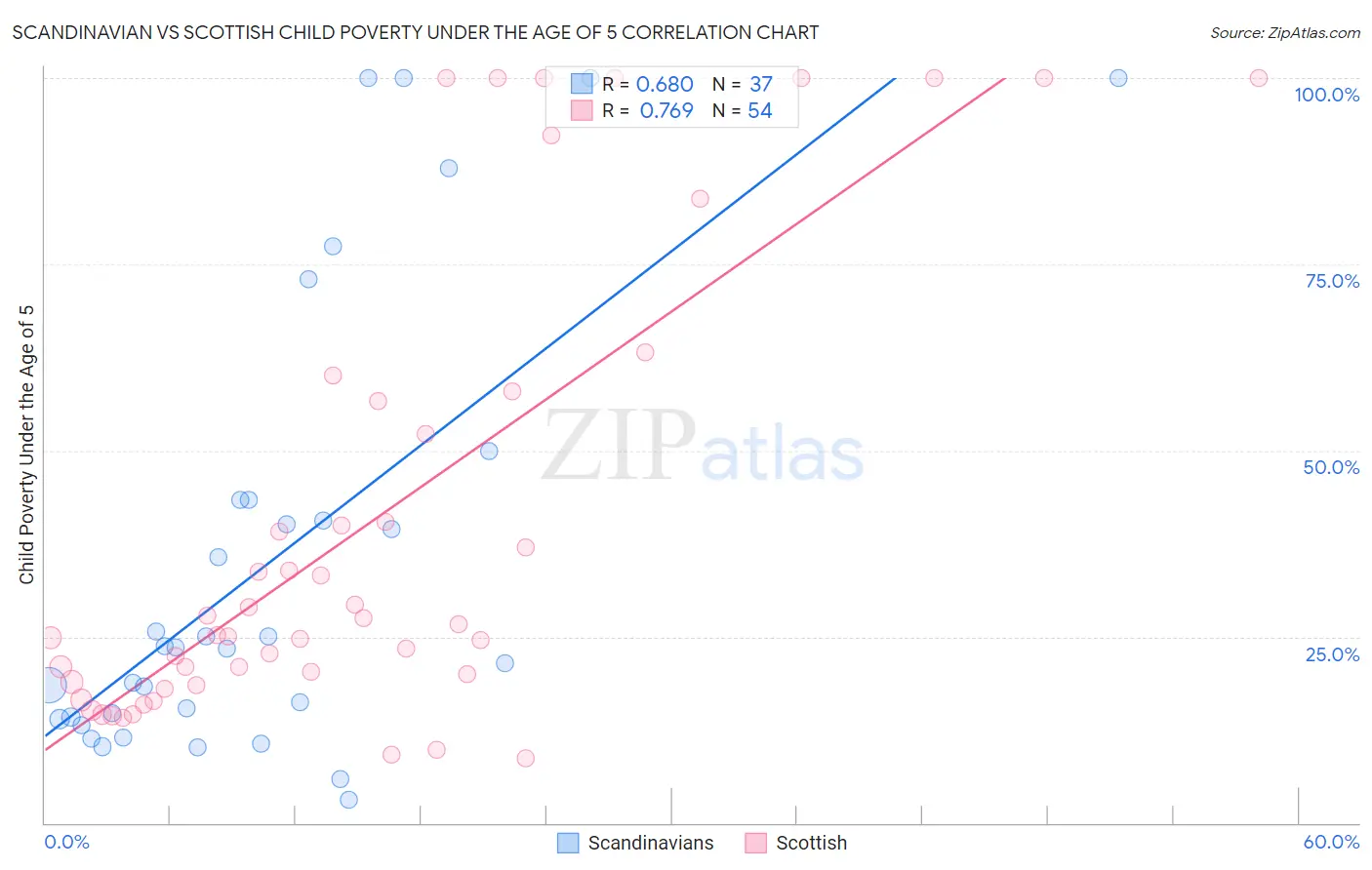 Scandinavian vs Scottish Child Poverty Under the Age of 5