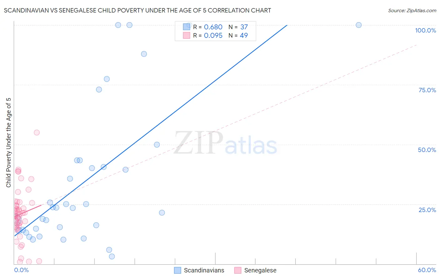 Scandinavian vs Senegalese Child Poverty Under the Age of 5