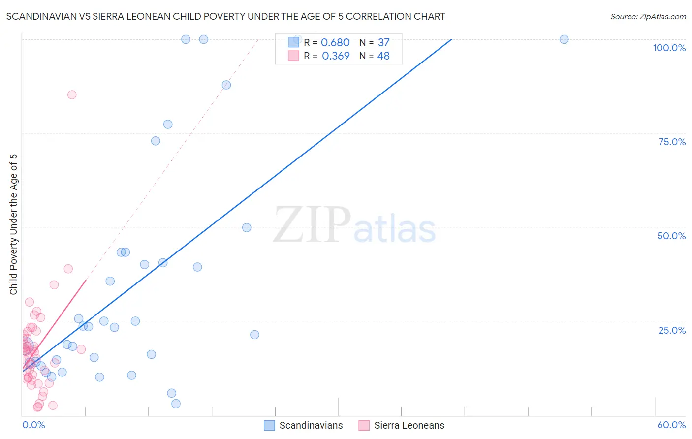 Scandinavian vs Sierra Leonean Child Poverty Under the Age of 5