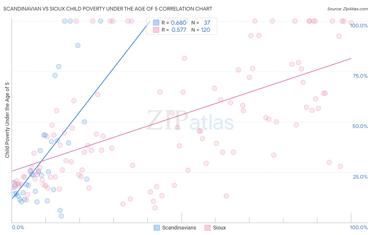 Scandinavian vs Sioux Child Poverty Under the Age of 5