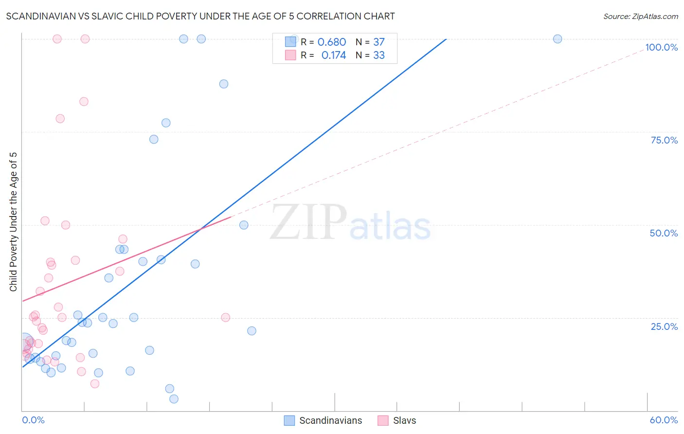 Scandinavian vs Slavic Child Poverty Under the Age of 5